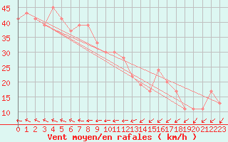 Courbe de la force du vent pour Skagen