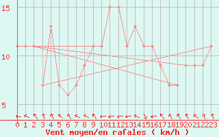 Courbe de la force du vent pour Frontone