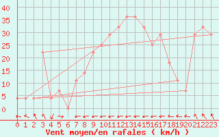 Courbe de la force du vent pour Malin Head