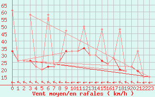 Courbe de la force du vent pour Grand Saint Bernard (Sw)