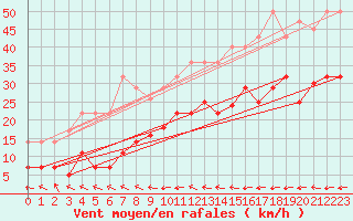 Courbe de la force du vent pour Cabo Peas