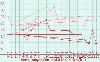 Courbe de la force du vent pour Eisenach