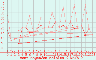 Courbe de la force du vent pour Grand Saint Bernard (Sw)