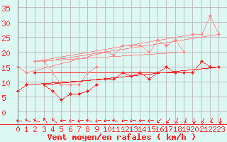 Courbe de la force du vent pour Tibenham Airfield