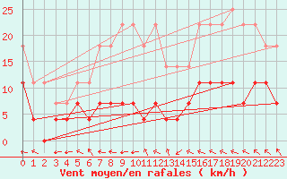 Courbe de la force du vent pour Hamra