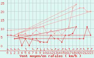 Courbe de la force du vent pour Guret Saint-Laurent (23)