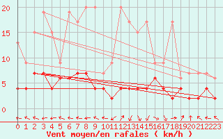 Courbe de la force du vent pour Ble - Binningen (Sw)