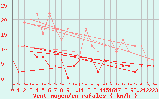 Courbe de la force du vent pour Ble - Binningen (Sw)