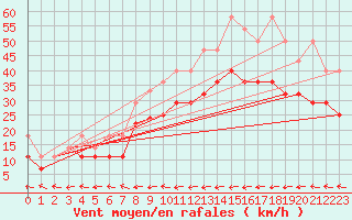 Courbe de la force du vent pour Westermarkelsdorf