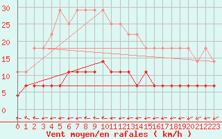 Courbe de la force du vent pour Kajaani Petaisenniska