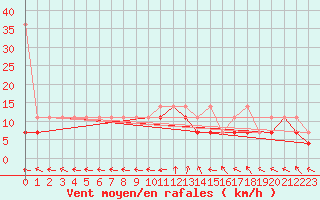 Courbe de la force du vent pour Zamosc