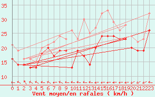 Courbe de la force du vent pour Weinbiet