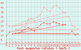 Courbe de la force du vent pour Eisenach