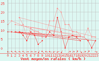 Courbe de la force du vent pour Ile Rousse (2B)