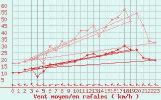 Courbe de la force du vent pour Bad Marienberg