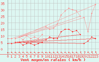 Courbe de la force du vent pour Trappes (78)