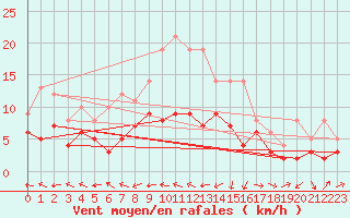 Courbe de la force du vent pour Muehlacker