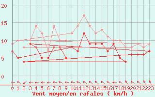 Courbe de la force du vent pour Evreux (27)