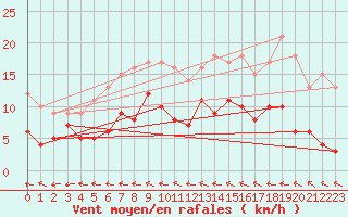 Courbe de la force du vent pour Muehldorf