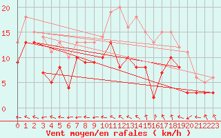 Courbe de la force du vent pour Laval (53)