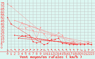 Courbe de la force du vent pour Warcop Range