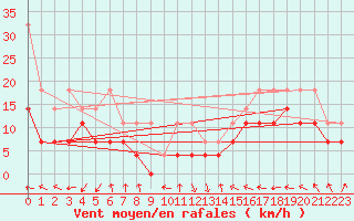 Courbe de la force du vent pour Hohenpeissenberg