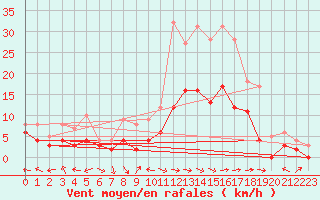 Courbe de la force du vent pour Charleville-Mzires (08)