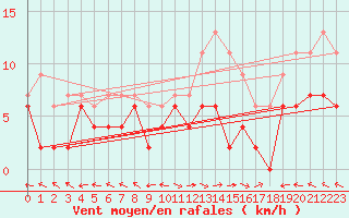 Courbe de la force du vent pour Carpentras (84)