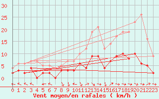 Courbe de la force du vent pour Brive-Laroche (19)