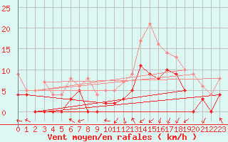 Courbe de la force du vent pour Paray-le-Monial - St-Yan (71)