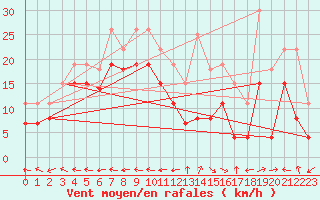 Courbe de la force du vent pour Grenoble/St-Etienne-St-Geoirs (38)