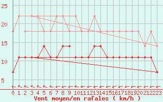 Courbe de la force du vent pour Anvers (Be)