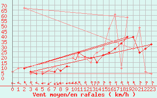 Courbe de la force du vent pour Boscombe Down