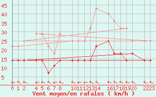 Courbe de la force du vent pour Bujarraloz