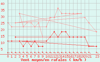 Courbe de la force du vent pour Guanambi