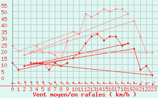 Courbe de la force du vent pour Muret (31)