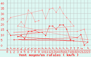 Courbe de la force du vent pour Le Castellet (83)