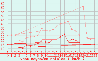 Courbe de la force du vent pour Bad Marienberg