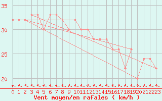 Courbe de la force du vent pour Ono-I-Lau