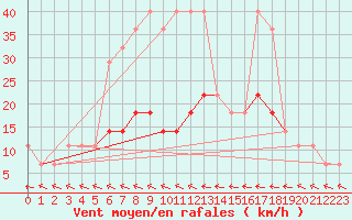 Courbe de la force du vent pour Tecuci