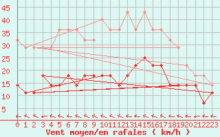 Courbe de la force du vent pour Guanambi