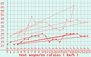 Courbe de la force du vent pour Jomala Jomalaby