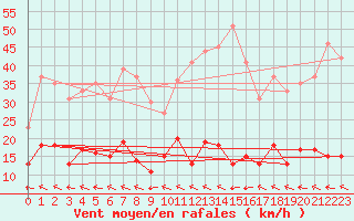 Courbe de la force du vent pour Saint-Come-d