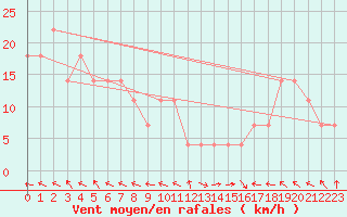 Courbe de la force du vent pour Schmittenhoehe