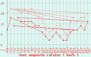 Courbe de la force du vent pour Mende - Chabrits (48)