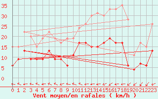 Courbe de la force du vent pour Lannion (22)