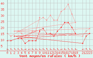 Courbe de la force du vent pour Bordeaux (33)