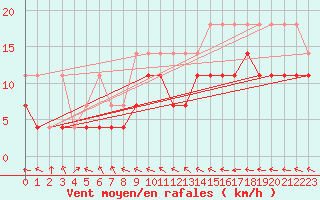 Courbe de la force du vent pour Lindenberg