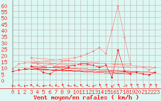 Courbe de la force du vent pour Avord (18)
