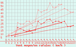 Courbe de la force du vent pour Aurillac (15)